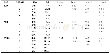 《表6 不同种源红锥苗木性状多重比较》