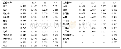 《表1 各优势树种 (组) 含碳率、木材密度、扩展因子、地上/地下生物量比值参考值》