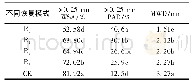 表3 不同恢复模式土壤>0.25 mm WSA、>0.25 mm PAD和MWD