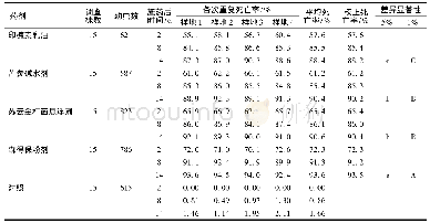 《表1 不同药剂林间无公害防治松茸毒蛾的效果》