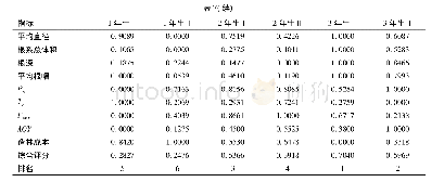 《表7 闽楠不同规格容器苗造林综合评分》