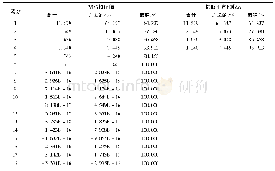 《表2 解释的总方差：不同地区野生绶草药用成分检测及分析》