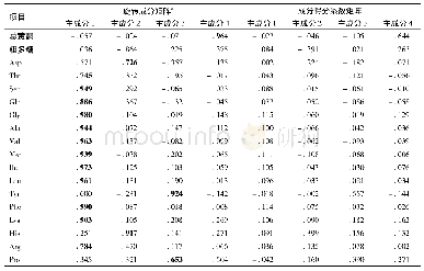 表3 旋转成分矩阵a与成分得分系数矩阵