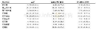 表3‘红箭’在不同试验点主要观赏性状稳定性比较