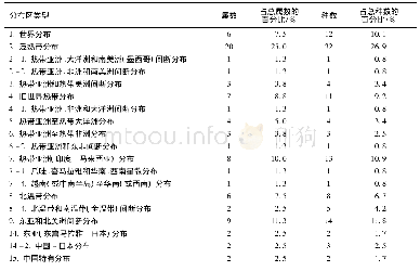 表4 尤溪县中华鹅膏菌所属的植物群落分布区类型