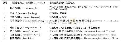 表3《福建植物志》(第一卷)石松科石松属8个种的分类变更情况