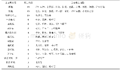 《表1 主要病虫害、发生次数及部分寄主植物》