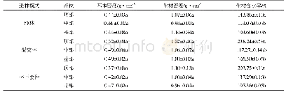 《表2 不同部位闽楠树干密度和含水率》