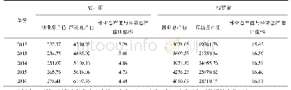 《表1 2012-2016年福州市与福建省林业产业产值和经济总产值表》