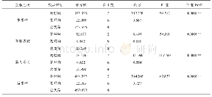 《表5 沙藏不同时段硬枝插穗生根性状方差分析表》