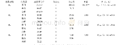 表1 各容器规格不同苗龄赤皮青冈造林成活率的方差分析