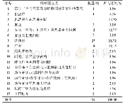 表3 浦城县木本植物科的分布区类型