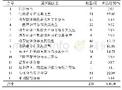 表4 浦城县木本植物属的分布区类型