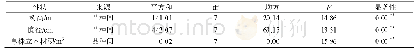 《表3 试验林6a林龄时树高、胸径、单株立木材积方差分析》