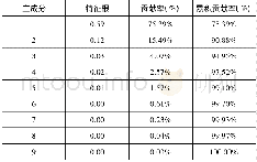 《表3 主成分分析结果：中国广播影视行业对外投资省际分布特征和影响因素分析》