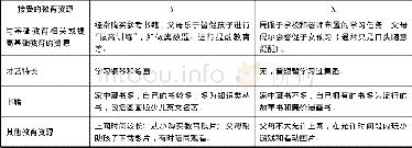 《表1 教育资源阶层化在样本中的体现》