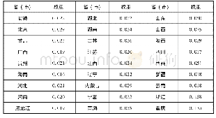 《表2 比较组对象权重：自由贸易试验区设立对地区经济发展的促进效应——基于合成控制法研究》