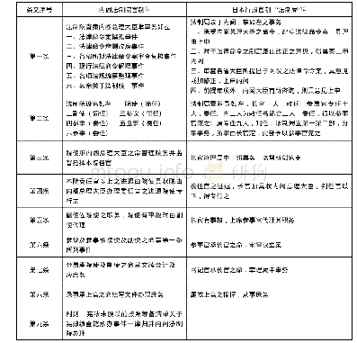 《表1 内阁法制院与日本内阁法制局设置条文比较》