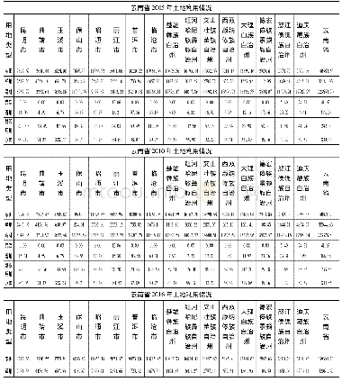 《表2 云南省2005、2010、2016年原始面积分类汇总》