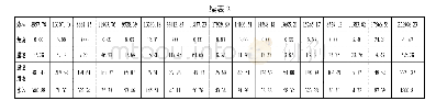 《表2 云南省2005、2010、2016年原始面积分类汇总》