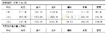 《表5 主要农产品价格、产量与播种面积》
