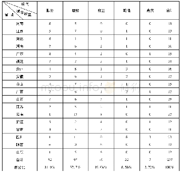 《表1 清代前中期十八行省府级城市城墙重建修葺的年代及次数统计》