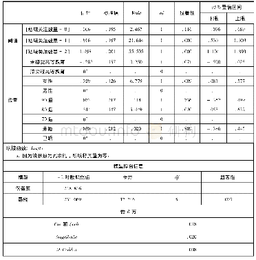 《表4 70后、80后、90后对“私域”公众号关注的序次回归》