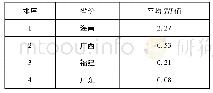 《表3 中国南部沿海各省份与东盟TII平均值》