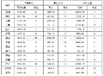 《表2 2017年全国15个副省级城市土地面积与人口规模》