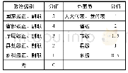 《表1 政治层级划分标准》