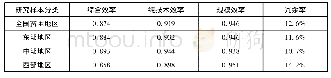 表1 第一阶段2013—2016年研究样本的普惠金融扶贫总体效率评价