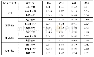 表2 第一阶段2013—2016年中国贫困地区绩效动态变化比较分析