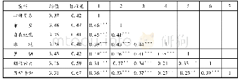 《表2 研究变量的均值、标准差以及变量之间的相关系数(N=536)》