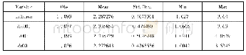 表1 变量特征统计：我国新型货币政策工具影响下基准利率的选择——基于VAR模型的实证检验