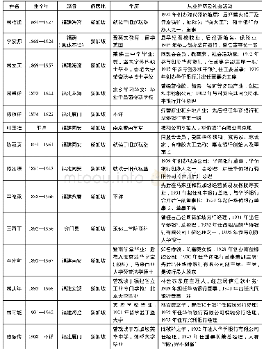 《表1 近代主要闽籍华侨银行家个人情况一览表》