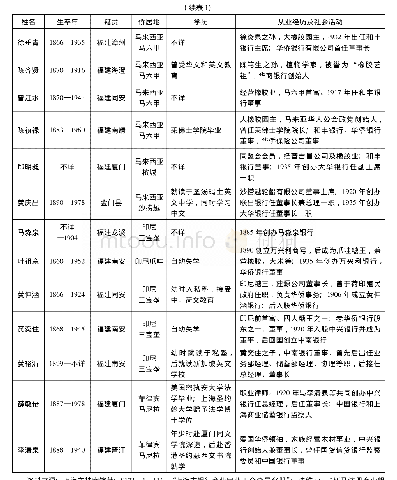 《表1 近代主要闽籍华侨银行家个人情况一览表》