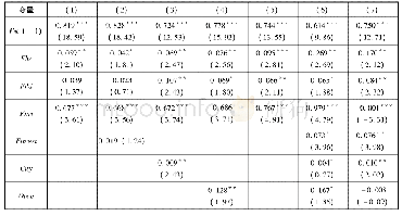 表4 系统GMM模型估计结果的稳健性检验