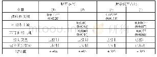 《表3 房价预期对家庭股市投资的影响房价预期》