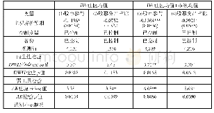 表5 采用工具变量的回归结果