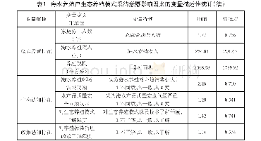 表1 海水养殖户生态养殖模式采纳意愿影响因素的变量描述性统计