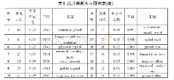 表5 高共现频次主题列表