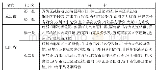 《表3 33个国家级特色小镇样本案例》