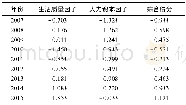 《表3 2007-2015年福建省福利指数综合得分表Table 3 Welfare index composite score in Fujian from 2007 to 2015》