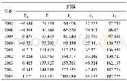 《表4 2007-2015年福建省社会福利指数与财政支出指标Table 4 Fujian social welfare index and financial expenditure indicato