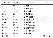 《表1 2017年发布的世界大学QS排名 (排在前500名的台湾高校与福建高校)》