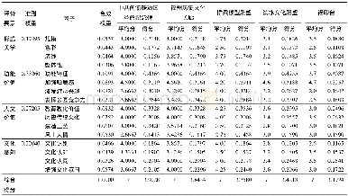 《表3 闽江北园各处人文景观综合得分统计表Table 3 Comprehensive scores on various types of humanistic landscape in Minjia