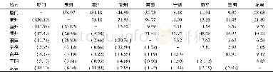 《表2 2011年和2015年福建省九地市旅游经济联系强度Table 2 Degree of tourism economic connection in 2011 and 2015 of Fujia