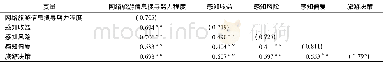 《表3 判别效度与变量的相关系数Table 3 Discriminant validity and the correlations of variables》