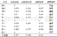 《表1 福建省2007—2016年投入产出效率评价结果》
