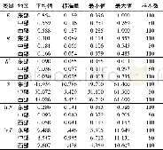 《表2 各变量描述性统计Table 2 Variable descriptive statistics》
